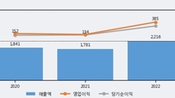 티엘비, 주가와 거래량 동반 상승... 주가 +9.34% ↑