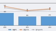 에프엔에스테크, 전일 대비 거래량 3배 이상 급증... 주가 +11.69% ↑
