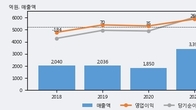 KH바텍, 최근 5거래일 거래량 최고치 돌파... 주가 +5.19% ↑