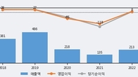피피아이, 최근 5거래일 거래량 최고치 돌파... 주가 +7.49% ↑