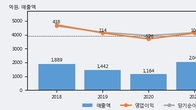삼목에스폼, 전일 대비 거래량 3배 이상 급증... 주가 +13.3% ↑