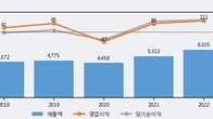 지엠비코리아, 주가 +6.26% 상승 중... 최근 5거래일 최고 거래량 돌파