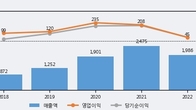 뉴트리, 거래량 증가하며 주가 상승... 주가 +6.17% ↑