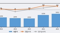 와이지엔터테인먼트, 주가 +8.64% 상승 중... 최근 5거래일 최고 거래량 돌파