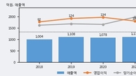 유비케어, 전일 대비 거래량 3배 이상 급증... 주가 +10.41% ↑