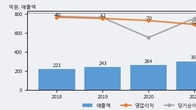 코아스템켐온, 거래량 증가하며 주가 상승... 주가 +6.51% ↑