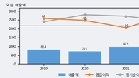 폴라리스세원, 전일 대비 거래량 3배 이상 급증... 주가 +5.33% ↑