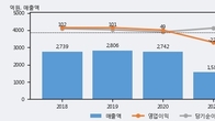 HB테크놀러지, 거래량 증가하며 주가 상승... 주가 +10.72% ↑