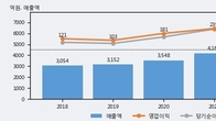 에스피지, 주가와 거래량 동반 상승... 주가 +7.24% ↑