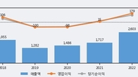뉴프렉스, 최근 5거래일 거래량 최고치 돌파... 주가 +7.87% ↑