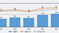 인터로조, 주가와 거래량 동반 상승... 주가 +9.64% ↑
