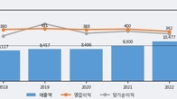 롯데정보통신, 최근 5거래일 거래량 최고치 돌파... 주가 +6.52% ↑