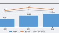 케이카, 전일 대비 +3.13% 상승... 거래량 전일 3배 이상