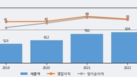 이랜시스, 최근 5거래일 거래량 최고치 돌파... 주가 +8.8% ↑