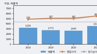 대창단조, 주가 +3.13% 상승 중... 거래량 급증