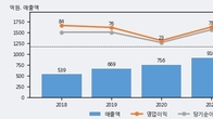 녹십자웰빙, 거래량 증가하며 주가 상승... 주가 +16.93% ↑