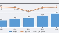 녹십자웰빙, 거래량 증가하며 주가 상승... 주가 +16.93% ↑