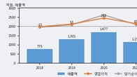 오리엔탈정공, 주가 +12.62% 상승 중... 최근 5거래일 최고 거래량 돌파
