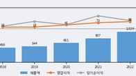 서린바이오, 최근 5거래일 거래량 최고치 돌파... 주가 +16.79% ↑