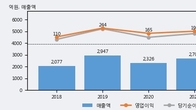 한미글로벌, 전일 대비 거래량 3배 이상 급증... 주가 +8.13% ↑