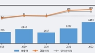 하이스틸, 최근 5거래일 거래량 최고치 돌파... 주가 +4.4% ↑
