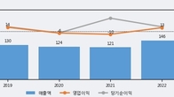 비피도, 최근 5거래일 거래량 최고치 돌파... 주가 +9.69% ↑