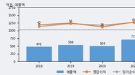 흥국에프엔비, 최근 5거래일 거래량 최고치 돌파... 주가 +6.11% ↑
