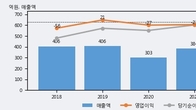 와이제이엠게임즈, 주가와 거래량 동반 상승... 주가 +21.55% ↑
