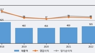 쎌바이오텍, 최근 5거래일 거래량 최고치 돌파... 주가 +6.39% ↑