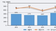 대영포장, 최근 5거래일 거래량 최고치 돌파... 주가 +18.65% ↑