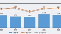 대영포장, 최근 5거래일 거래량 최고치 돌파... 주가 +18.65% ↑