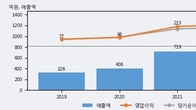 티앤엘, 거래량 증가하며 주가 상승... 주가 +8.34% ↑