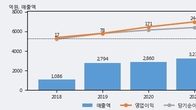 유비벨록스, 주가 +8.1% 상승 중... 최근 5거래일 최고 거래량 돌파