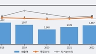 흥구석유, 주가 +5.85% 상승 중... 거래량 급증