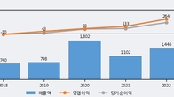 로체시스템즈, 주가 +8.31% 상승 중... 최근 5거래일 최고 거래량 돌파