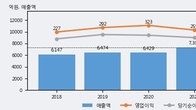노루페인트, 거래량 증가하며 주가 상승... 주가 +3.2% ↑