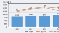 노루홀딩스, 전일 대비 거래량 3배 이상 급증... 주가 +3.83% ↑