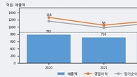 아이패밀리에스씨, 주가와 거래량 동반 상승... 주가 +5.43% ↑