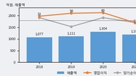 국제약품, 주가 +16.65% 상승 중... 거래량 급증
