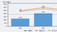 랩지노믹스, 최근 5거래일 거래량 최고치 돌파... 주가 +6.2% ↑