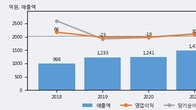 아비코전자, 주가와 거래량 동반 상승... 주가 +8.57% ↑