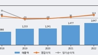 아비코전자, 주가와 거래량 동반 상승... 주가 +8.57% ↑