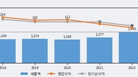 풍국주정, 최근 5거래일 거래량 최고치 돌파... 주가 +9.83% ↑