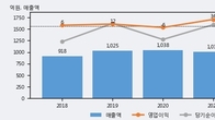 JW신약, 주가 +5.16% 상승 중... 최근 5거래일 최고 거래량 돌파