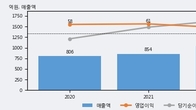 국전약품, 주가 +5.57% 상승 중... 최근 5거래일 최고 거래량 돌파