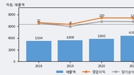 인팩, 주가 +5.21% 상승 중... 거래량 급증