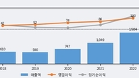 KX하이텍, 거래량 증가하며 주가 상승... 주가 +9.1% ↑