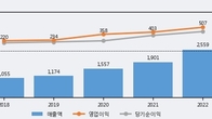 월덱스, 최근 5거래일 거래량 최고치 돌파... 주가 +8.8% ↑