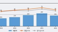 일신바이오, 주가와 거래량 모두 강세... 최근 5거래일 최고 거래량 돌파
