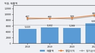 롯데에너지머티리얼즈, 주가와 거래량 동반 상승... 주가 +9.21% ↑